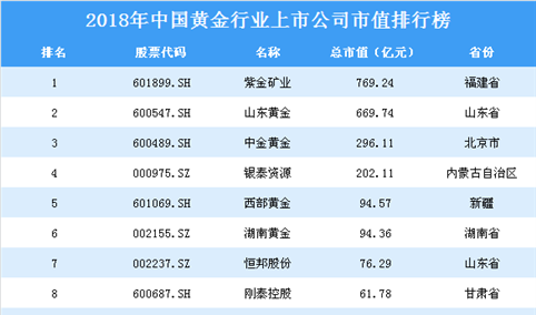 2018年中国黄金行业上市公司市值排行榜