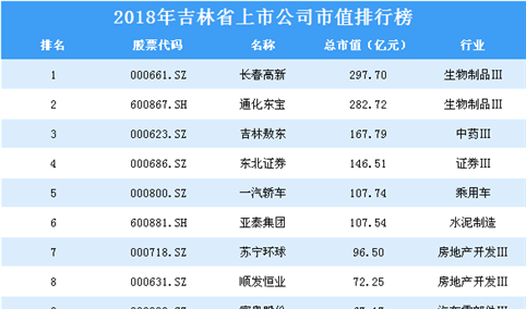 2018年吉林省上市公司市值排行榜