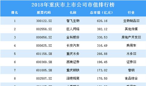 2018年重庆市上市公司市值排行榜