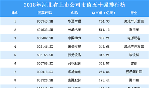 2018年浙江省上市公司市值五十强排行榜