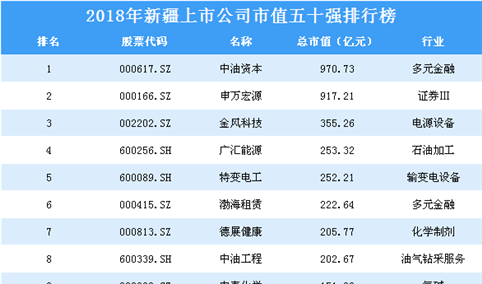 2018年新疆上市公司市值五十强排行榜