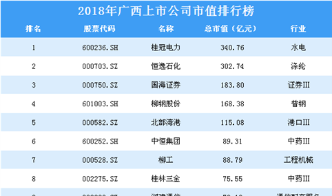 2018年广西上市公司市值排行榜