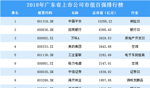 2018年广东省上市公司市值百强排行榜