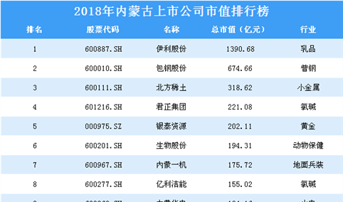 2018年内蒙古上市公司市值排行榜