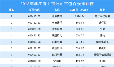 2018年浙江省上市公司市值百强排行榜