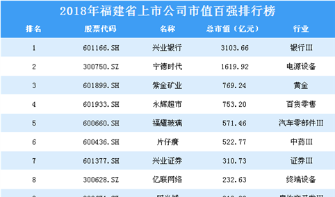 2018年福建省上市公司市值百强排行榜
