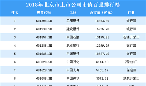 2018年北京市上市公司市值百强排行榜