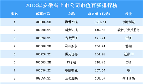 2018年安徽省上市公司市值百强排行榜