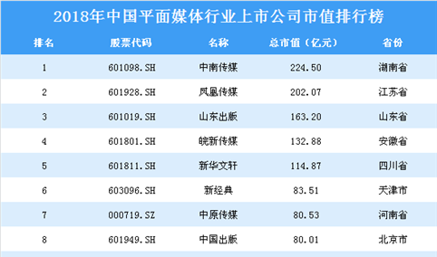 2018年中国平面媒体行业上市公司市值排行榜