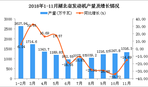 2018年1-11月湖北省发电设备产量为150.23万吨 同比增长66.52%