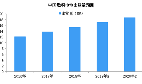 2019年燃料电池出货量预测：出货量将超17MW（图）