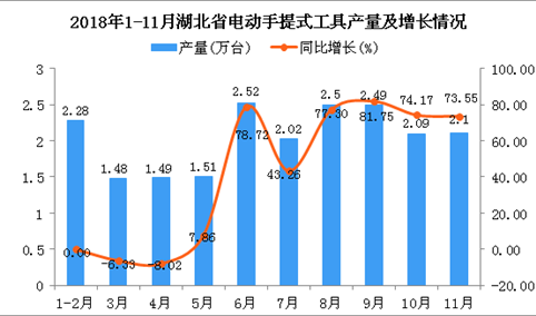 2018年1-11月湖北省电动手提式工具产量为20.48万台 同比增长37.54%