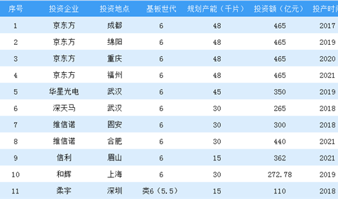 OLED面板投资额近4000亿  2019年中国OLED市场规模分析（图）
