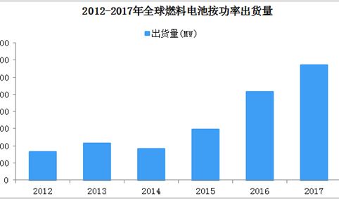 全球燃料电池加快产业进程  迎来四大发展趋势