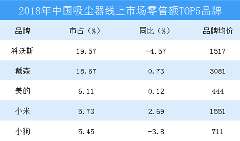 2019年中国吸尘器市场展望：高低端分化明显  中低端竞争激烈