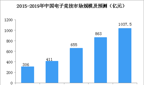 腾讯联手拳头游戏成立腾竞体育  2019年中国电子竞技规模有望突破1000亿（图）