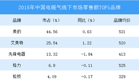 2018年中国电暖气销量排行榜