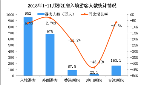 2018年1-11月浙江省出入境旅游数据分析：入境游客同比下降6.9%（图）