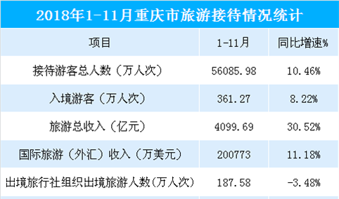 2018年1-11月重庆市旅游收入超4000亿元 同比大增30.52%（图表）