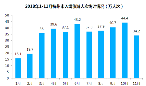 2018年1-11月杭州市出入境旅游数据分析：旅游外汇收入增长9.9%（附图表）