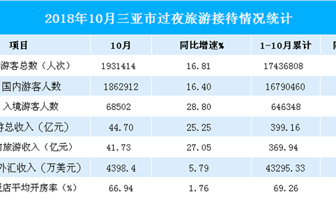 2018年1-10月三亚市旅游数据分析：旅游收入约400亿元 增长15.23%（附图表）