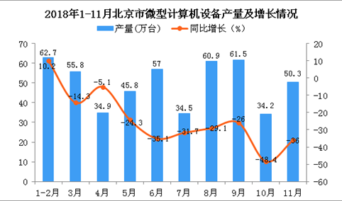 2018年1-11月北京市微型计算机设备产量及增长情况分析