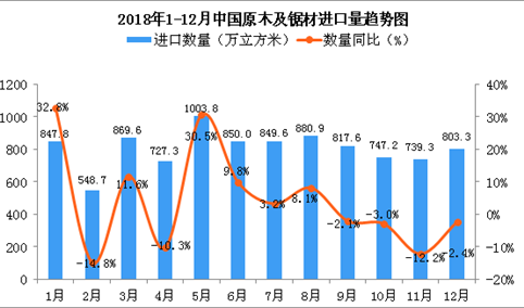 2018年12月中国原木及锯材进口量为803.3万立方米 同比下降2.4%
