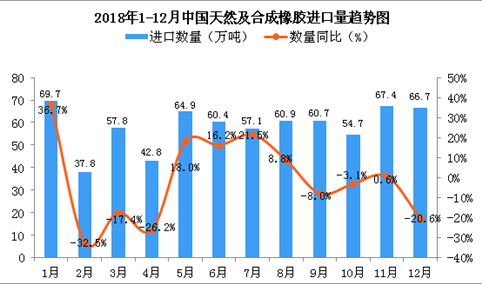 2018年12月中国天然及合成橡胶进口量同比下降20.6%