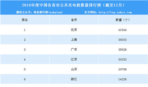 2018年中国各省市公共充电桩数量排行榜