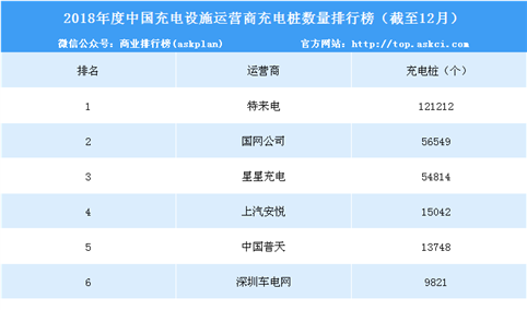 2018年中国充电设施运营商充电桩数量排行榜