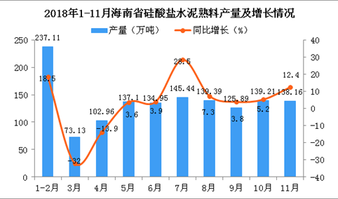 2018年1-11月海南省硅酸盐水泥熟料产量同比增长4.9%