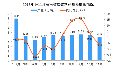 2018年1-11月海南省软饮料产量为55.13万吨 同比下降1.8%