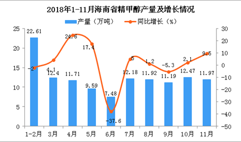 2018年1-11月海南省精甲醇产量为123.52万吨 同比增长0.5%