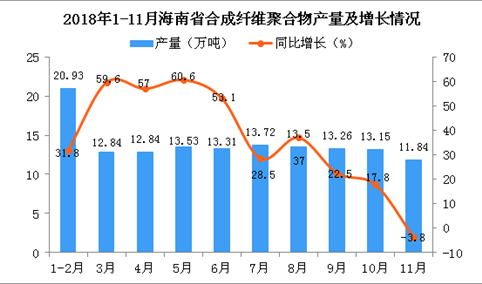 2018年1-11月海南省合成纤维聚合物产量为138.92万吨 同比增长33.5%