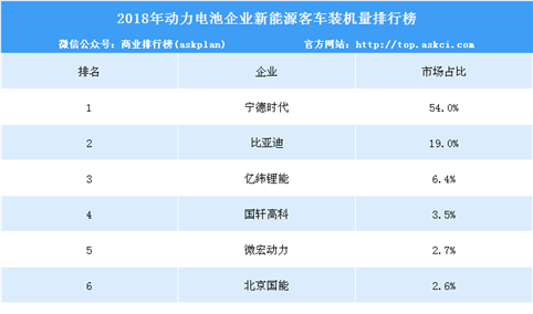 2018年中国动力电池企业新能源客车装机量排行榜