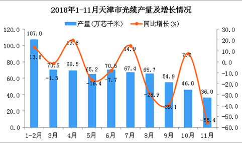 2018年1-11月天津市光缆产量为652.8万芯千米 同比下降12.1%