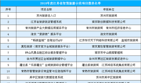 2018年度江苏省智慧旅游示范项目公示名单出炉：共21个项目入选（附全名单）