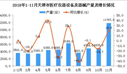 2018年1-11月天津市医疗仪器设备及器械产量同比增长15.4%