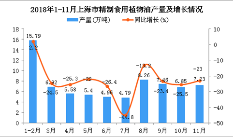 2018年1-11月上海市精制食用植物油产量为73.24万吨 同比下降20.3%