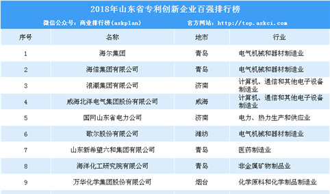 2018年山东省专利创新企业百强榜单发布：海尔/海信/浪潮前三（附完整排名）