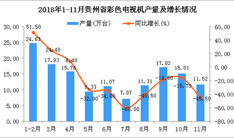 2018年1-11月贵州省彩色电视机产量为120.45万台 同比下降29.9%