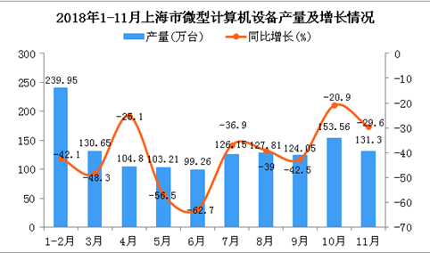 2018年1-11月上海市微型计算机设备产量同比下降42.1%