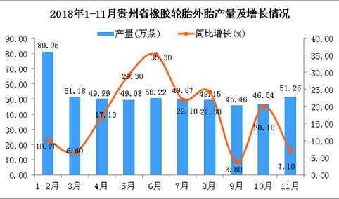 2018年1-11月贵州省橡胶轮胎外胎产量为523.71万条 同比增长16.4%