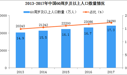 2019年食品饮料新趋势：健康老龄化势在必行