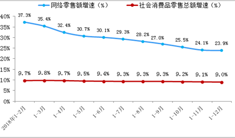 2018年全国网络零售额数据分析：网络零售额同比增长23.9%（附图表）