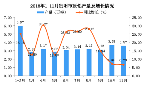 2018年1-11月贵阳市原铝产量为34.55万吨 同比增长20.24%