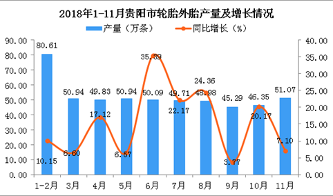 2018年1-11月贵阳市轮胎外胎产量同比增长16.38%