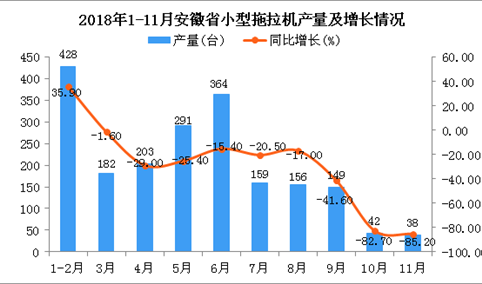 2018年1-11月安徽省小型拖拉机产量同比下降26.8%
