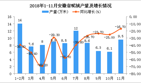 2018年1-11月安徽省呢绒产量为89.5万米 同比下降8.8%