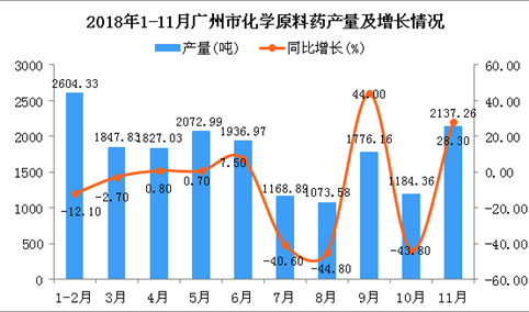 2018年1-11月广州市化学原料药产量同比下降5%